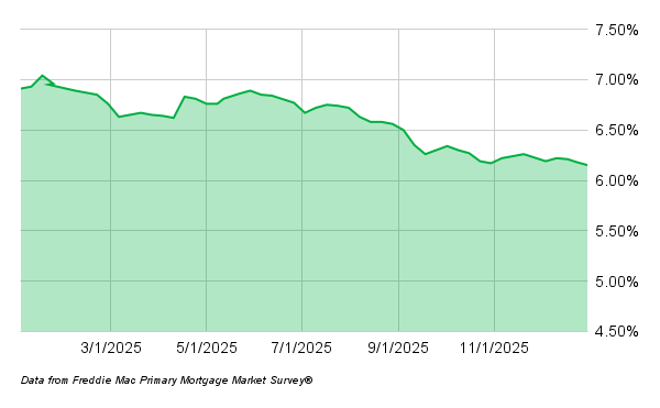 Mortgage Rates 123125