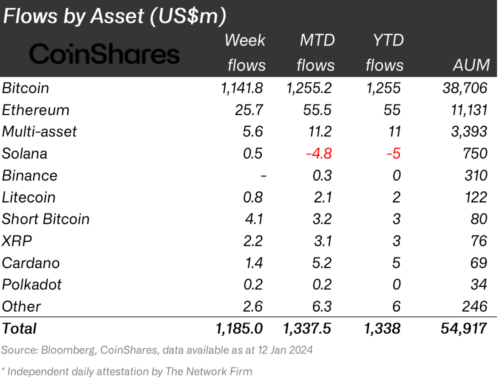 flows by asset
