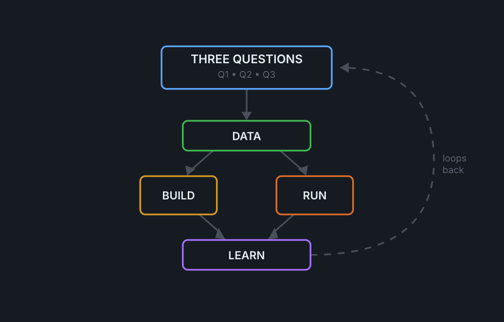 The simple loop: Three Questions → Data → Build/Run → Learn, which loops back to Three Questions