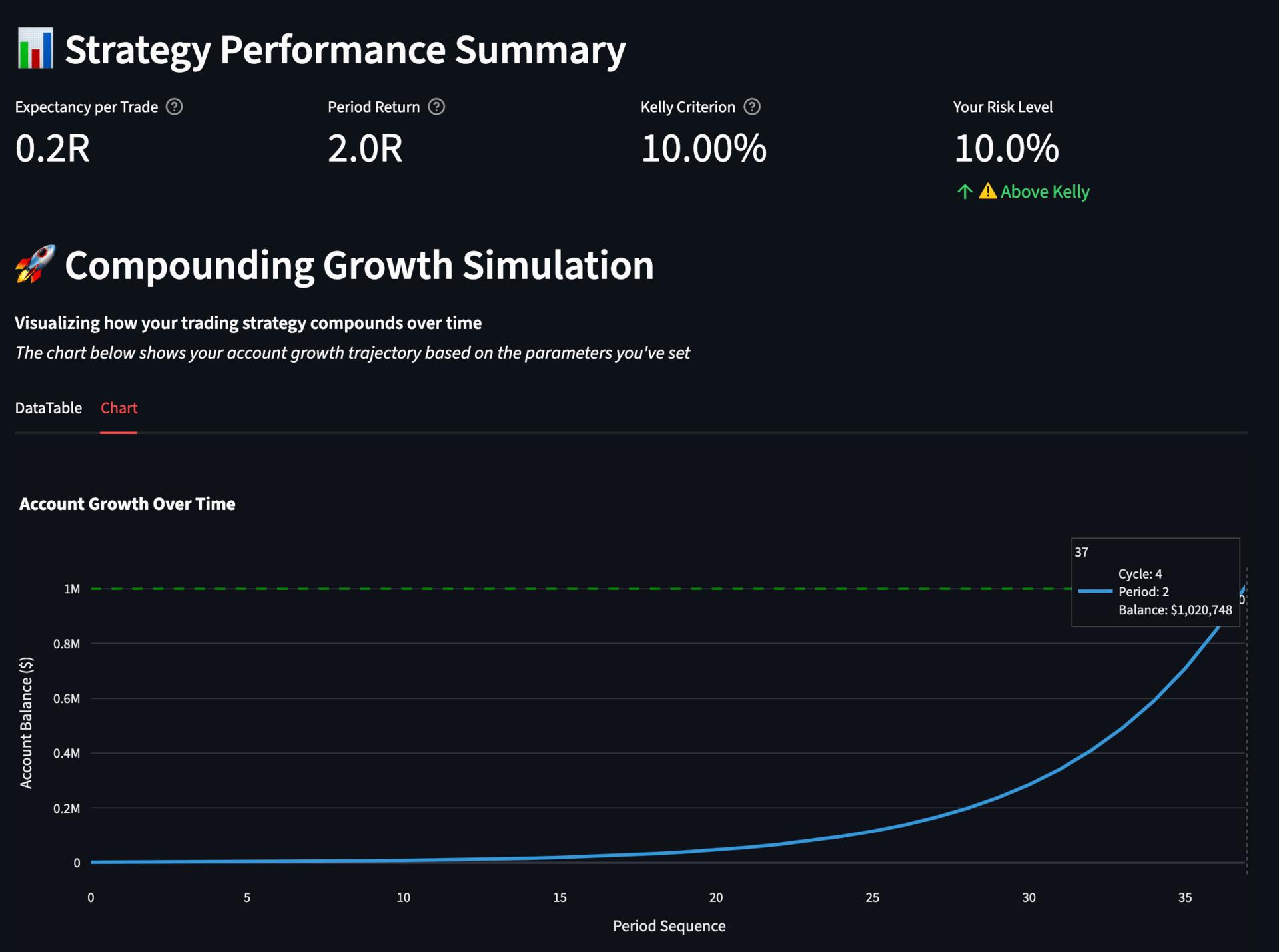 Growth curve from Clocktrades Trading Strategy Compounding Simulator showing performance of a system with 2R returns and 40% win-rate, using monthly compounding and Kelly-based position sizing.