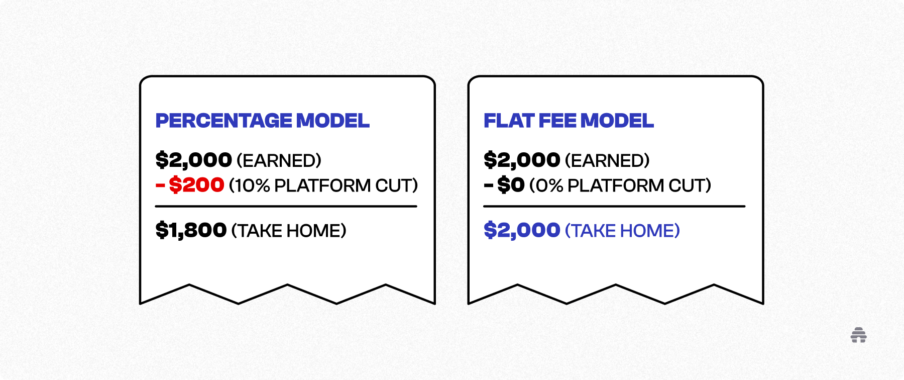 Comparison chart showing percentage-based and flat-fee creator platform pricing models, illustrating how platform cuts affect creator take-home earnings from digital sales.