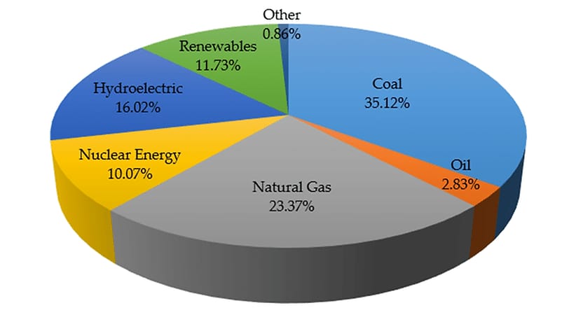 World Electricity Generation Mix by Source