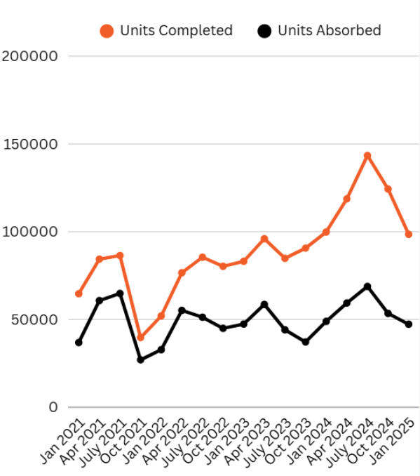 A bar chart comparing nationwide multifamily completions and absorption in Q2 2025. Absorption reached 188,200 units, more than double the 91,000 units delivered, driving vacancy down to 4.1%.