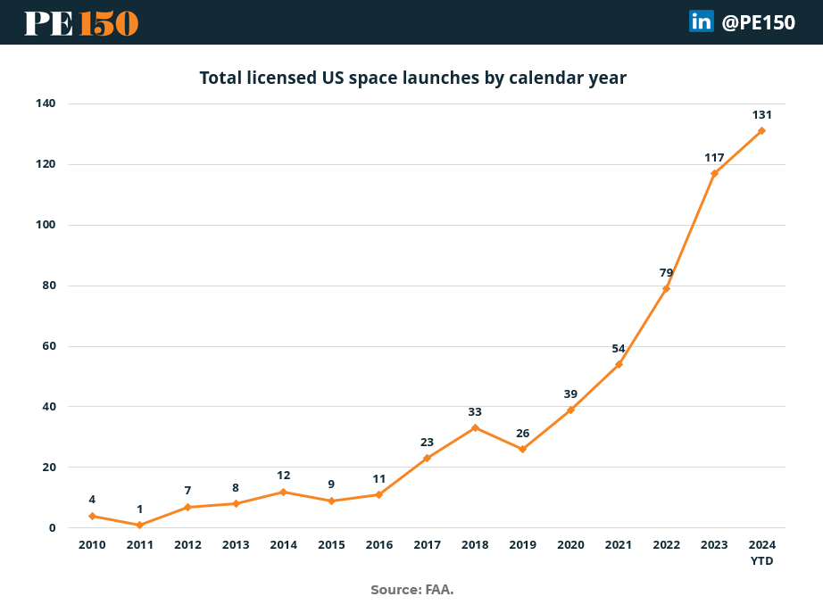 US-licensed space launches climbed from under 10 in 2010 to over 130 in 2024
