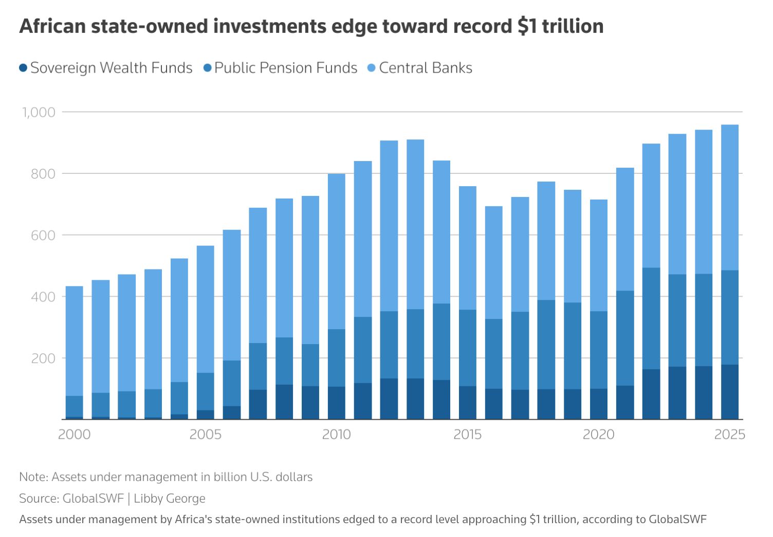 African sovereign wealth and state-owned investor growth nearing $1 trillion.