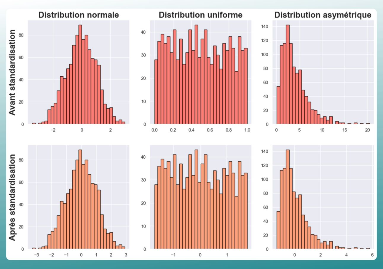 Distribution des données avant et après standardisation