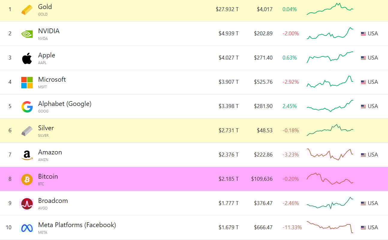 Top global assets by value.