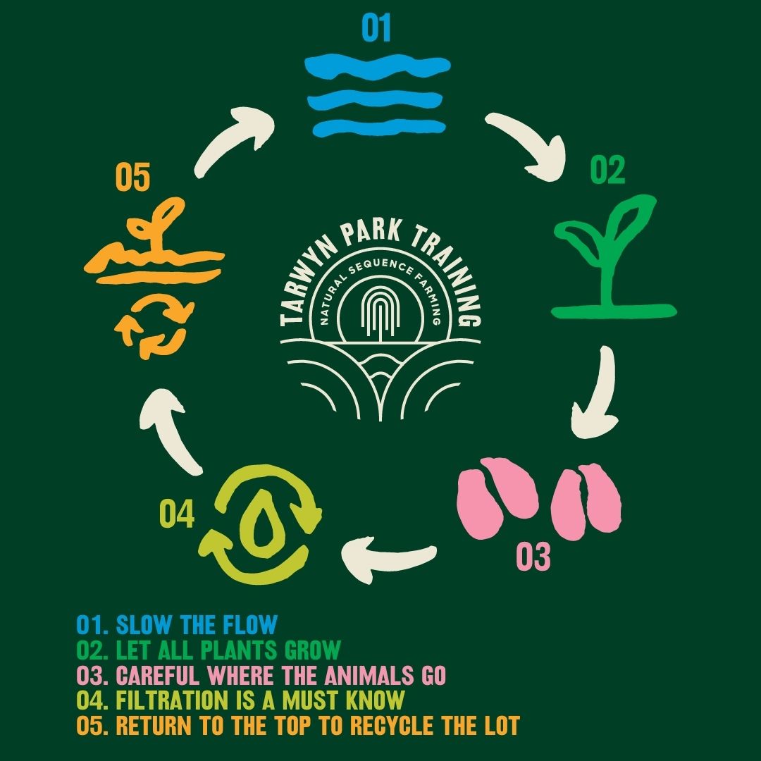 The Five Pillars of Natural Sequence Farming as developed by Tarwyn Park Training