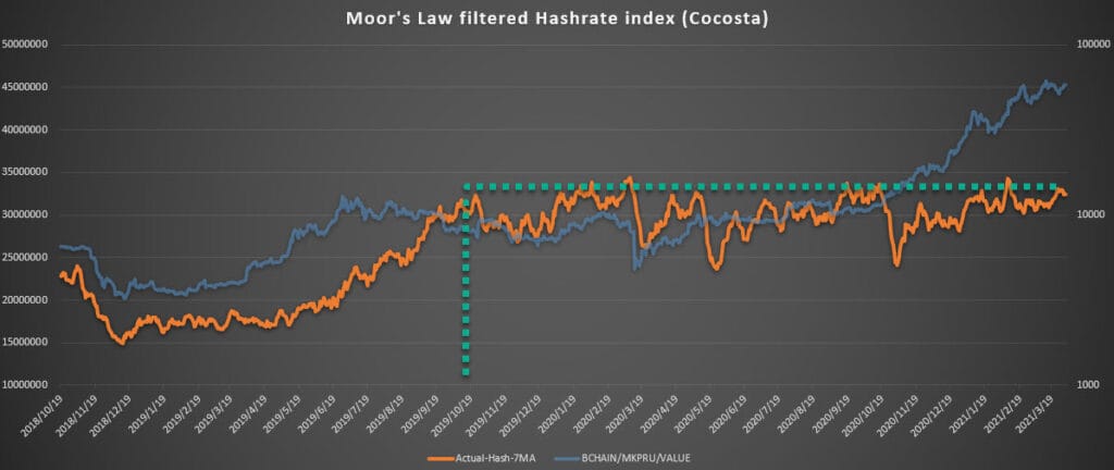 オレンジ色の線が実質ハッシュレートの推移