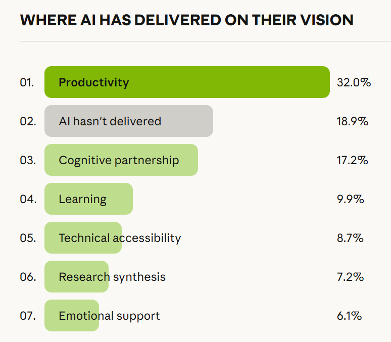 anthropic-maps-real-ai-usage-using-81000-claude-interviews