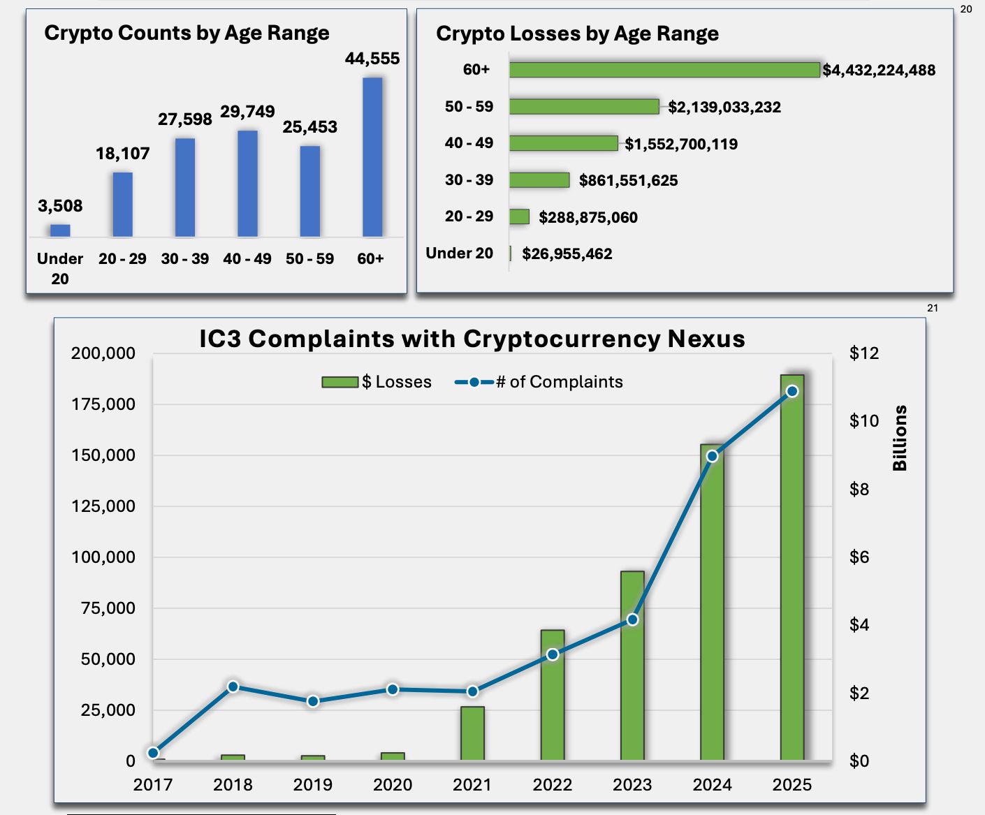 one-group-lost-4-4-billion-to-crypto-scams-in-2025 