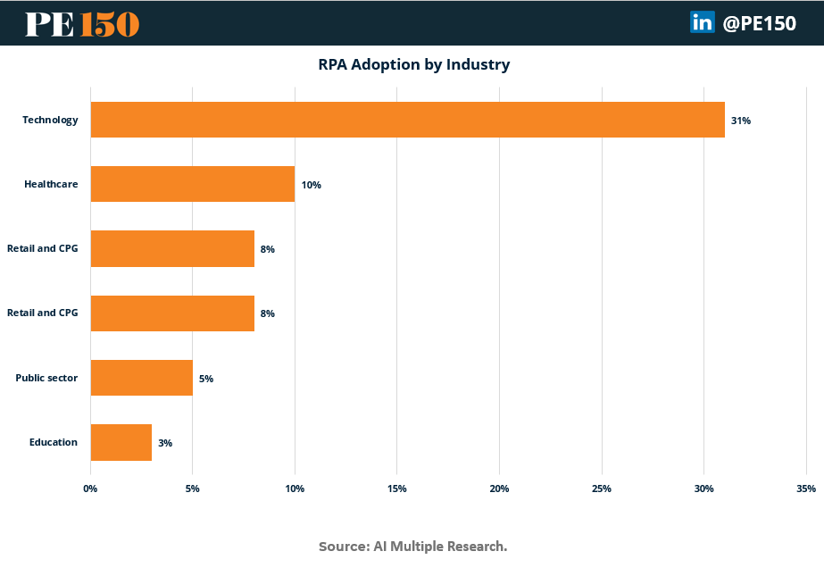 Technology sector leads RPA adoption at 31%, followed by healthcare, retail, public sector, and education
