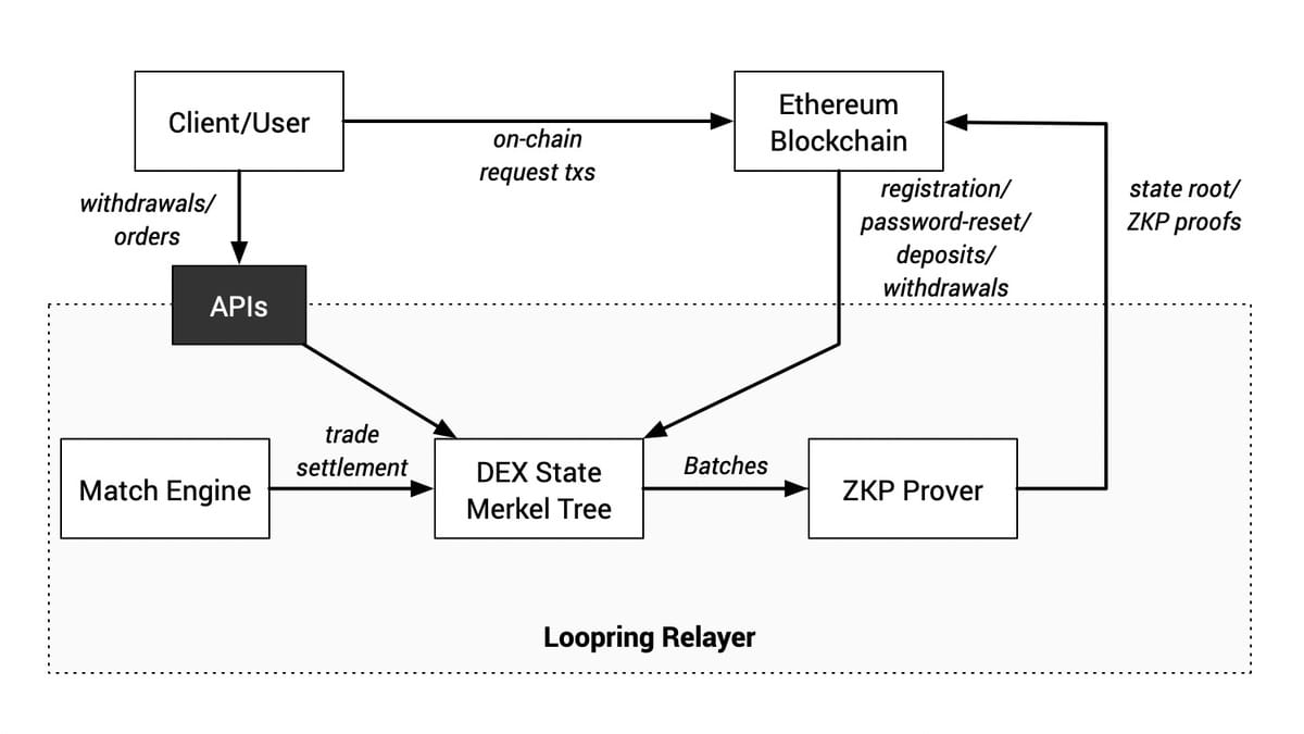Loopring crypto workflow