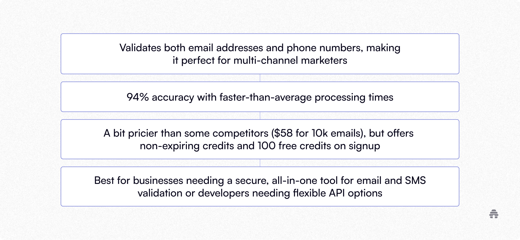 Stacked feature summary describing a multi-channel email and phone validation service, highlighting 94% accuracy, fast processing, non-expiring credits, and flexible API options. The graphic positions the tool for marketers, newsletters, and businesses needing secure email and SMS list validation.