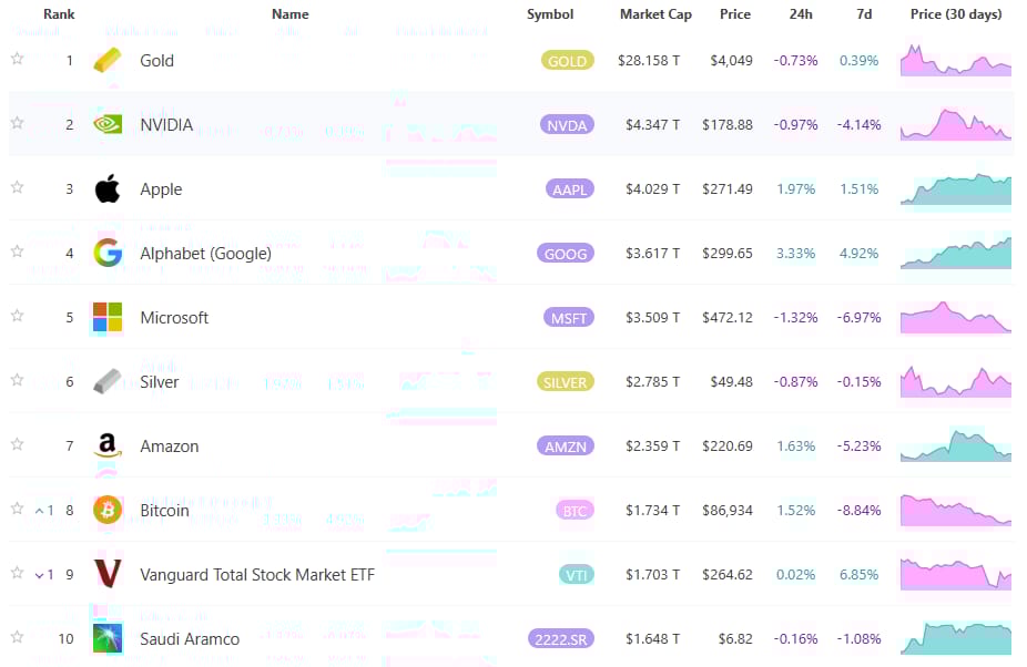 bitcoin-is-the-only-crypto-asset-rivaling-gold-and-ai-stocks