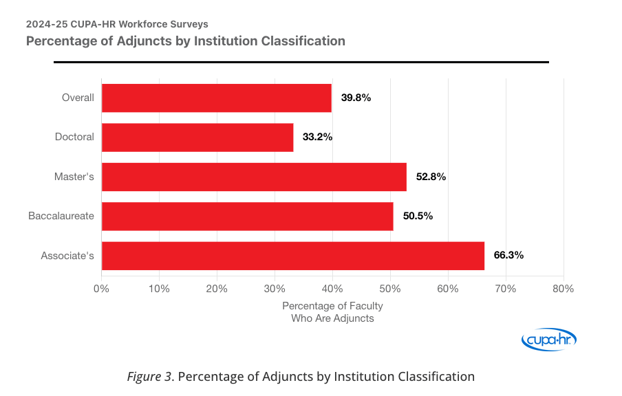 Chart showing % of adjuncts by institution type