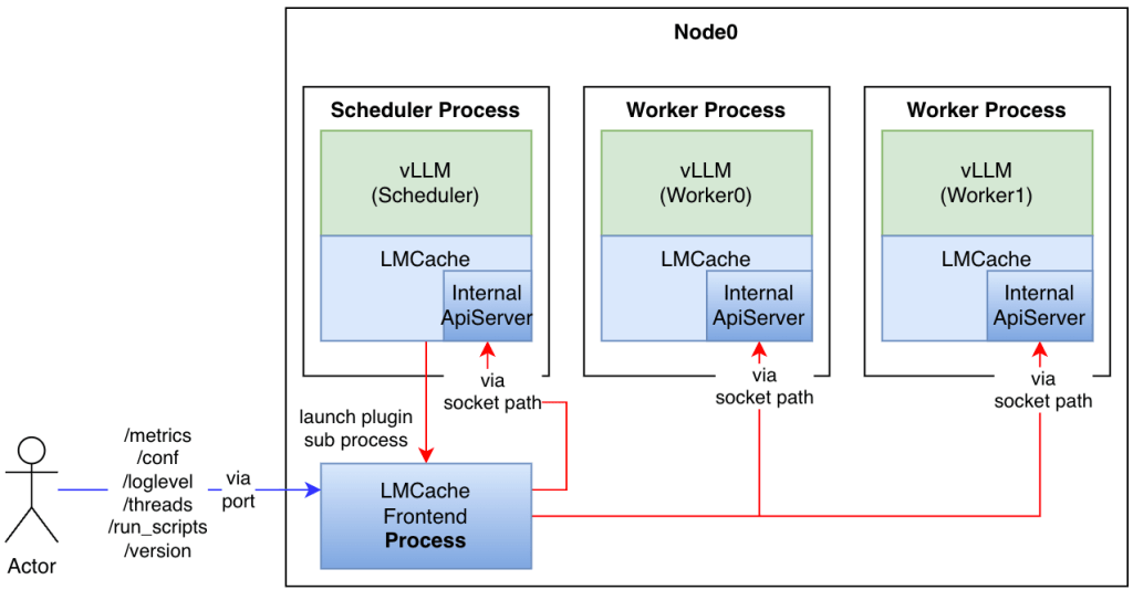 LMCache Architecture
