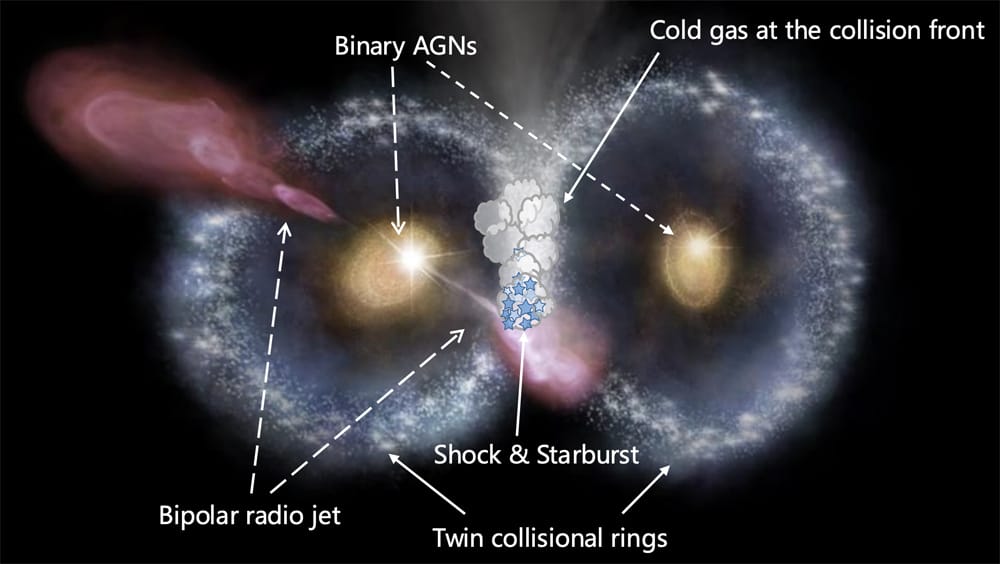 A schematic showing two rings of stars each surrounding a central blog, with a beam of material coming from one blob and impacting the material between the two galaxies.