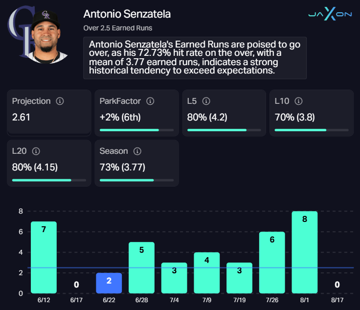 Senzatela Player Prop Chartt