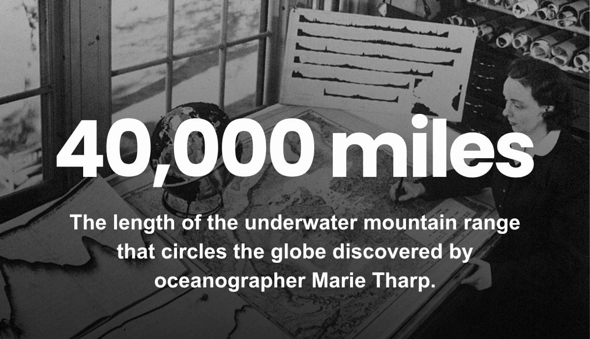 40,000 miles - The length of the underwater mountain range that circles the globe discovered by oceanographer Marie Tharp.