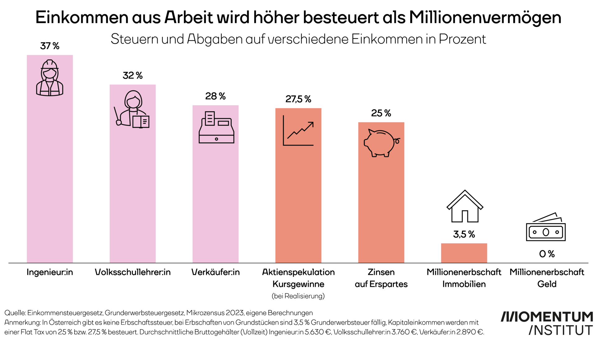 Einkommen aus Arbeit wird höher besteuert als Millionenvermögen. Steuern und Abgaben auf verschiedene Einkommen in Prozent. Die Grafik zeigt die Steuersätze die etwa auf das durchschnittliche Vollzeit-Gehalt von Ingenieur:innen (37 %), Volkschullehrer:innen (32 %), Verkäufer:in (28 %) anfallen, weiters zeigt sie auch den Steuersatz auf Kursgewinne aus Aktienspekulation (27,5 %), auf die Zinsen auf Erspartes (25 %) sowie bei Millionenerbschaften bei Immobilien (3,5 Prozent), sowie auf Millionenerbschaft Geld (0 %).