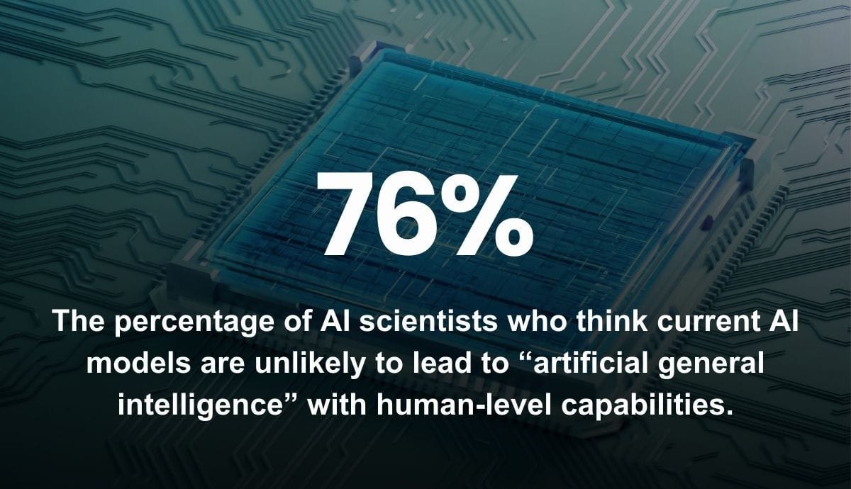 76% - The percentage of AI scientists who think current AI models are unlikely to lead to “artificial general intelligence” with human-level capabilities.
