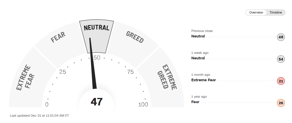 Fear and Greed Index showing market sentiment from extreme fear to extreme greed