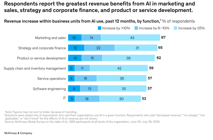 revenue-benefits-from-ai