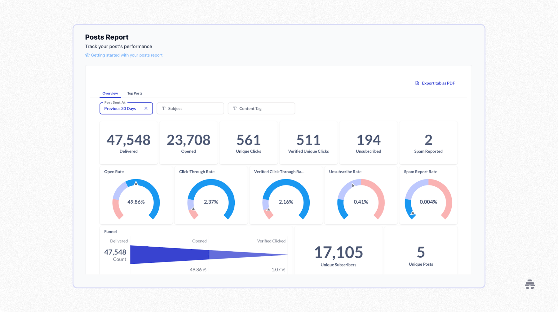 beehiiv Posts Report dashboard showing newsletter performance analytics, including deliveries, opens, clicks, unsubscribes, and engagement rates over the last 30 days. Illustrates how creators track and analyze post performance to optimize newsletter growth and engagement.