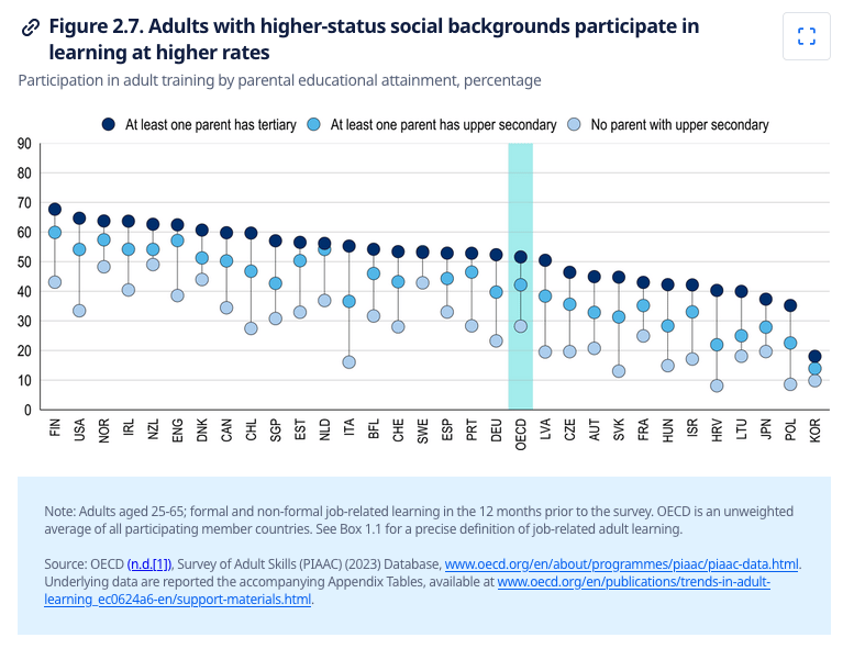 Chart showing that adults with at least one college educated parent participate in adult education at higher rates