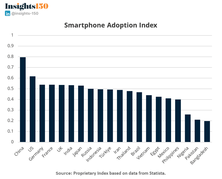 Smartphone Adoption Index combining user volume and penetration rate by country