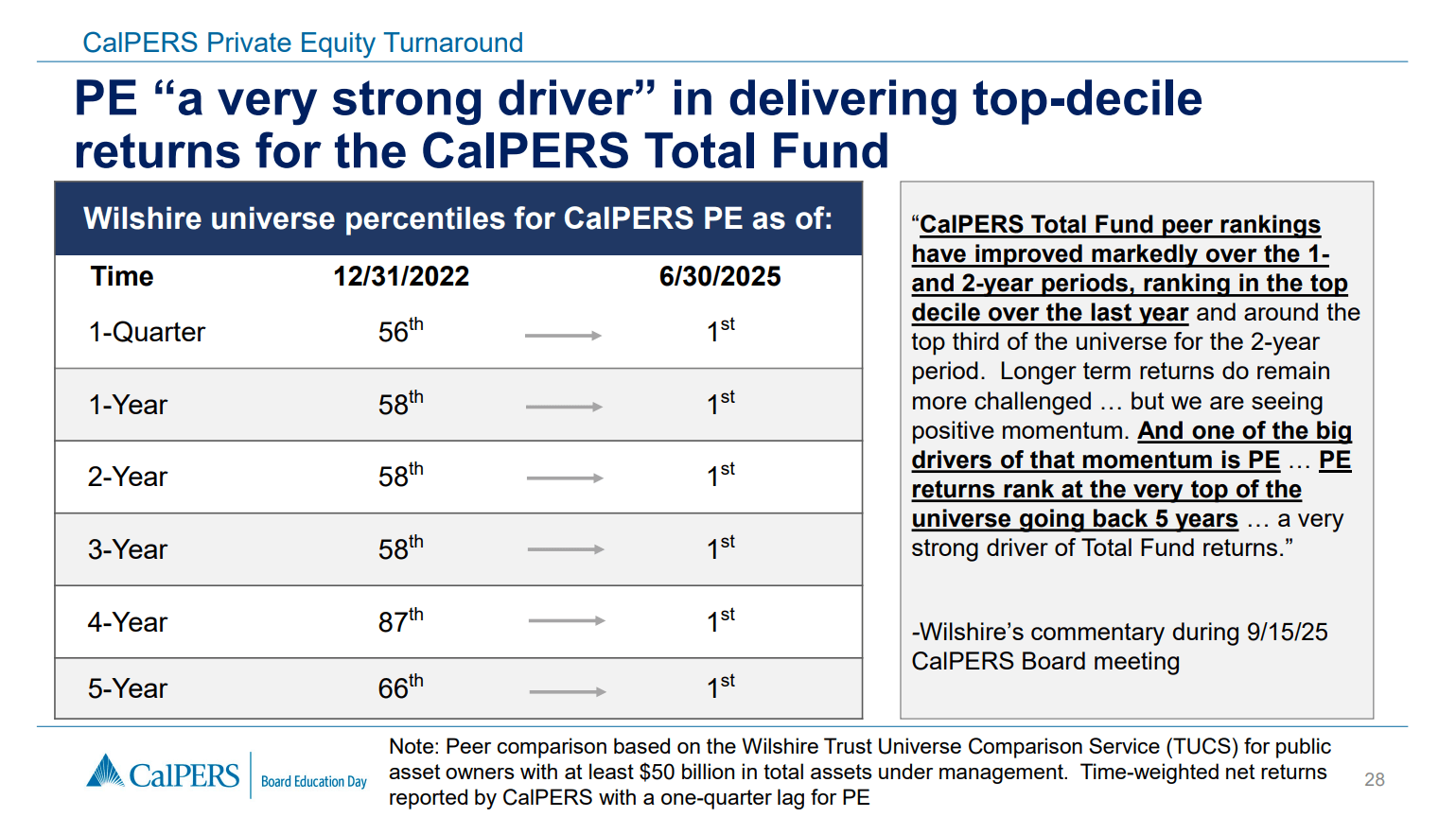 CalPERS' Turnaround