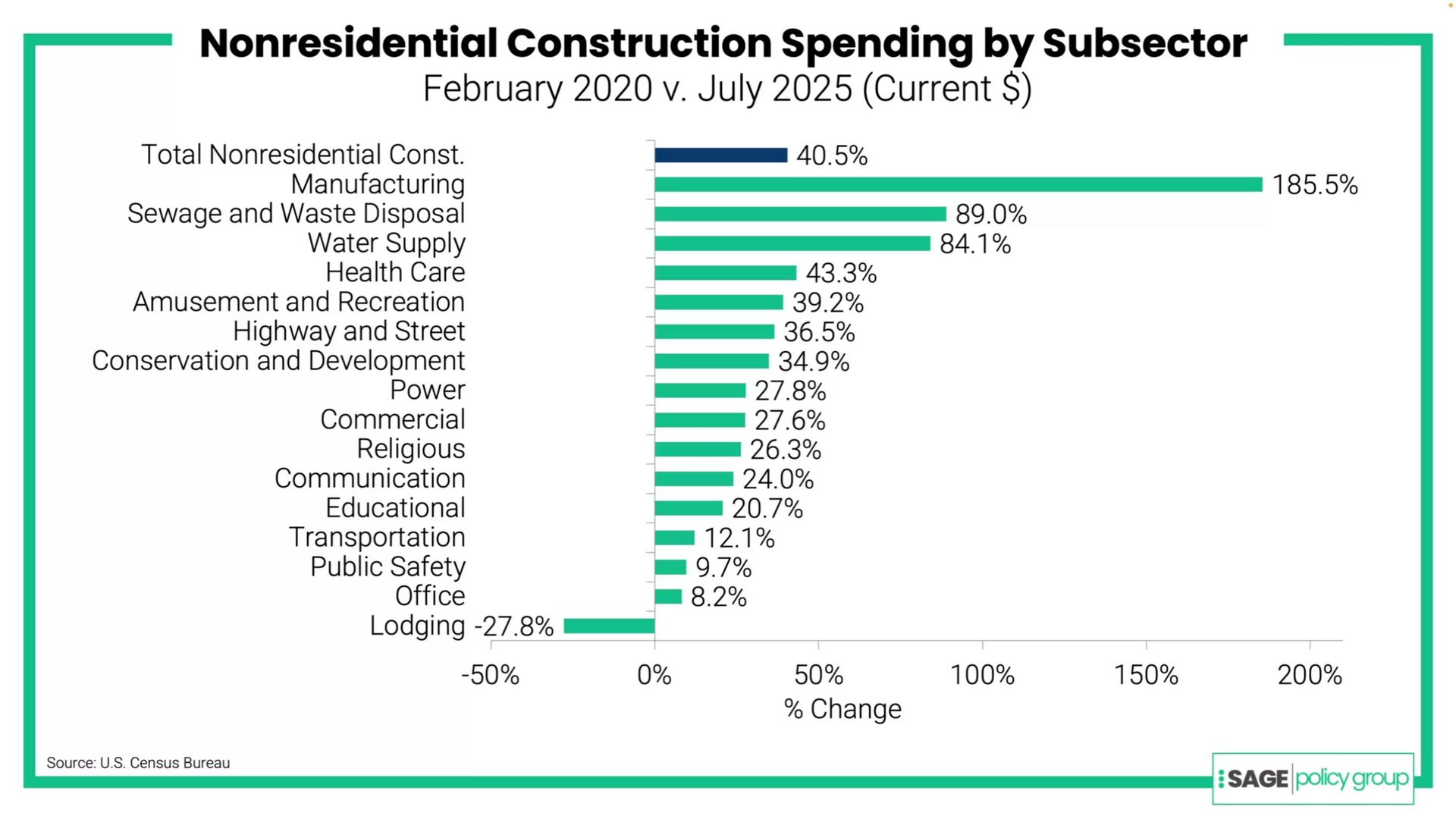 Construction spending