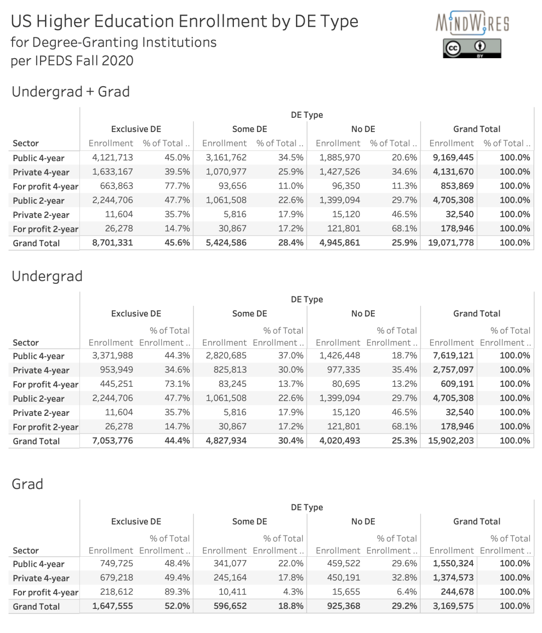 Table view of DE enrollment per sector, showing enrollment numbers and percentages for exclusive online course, some online course, and no online course enrollments