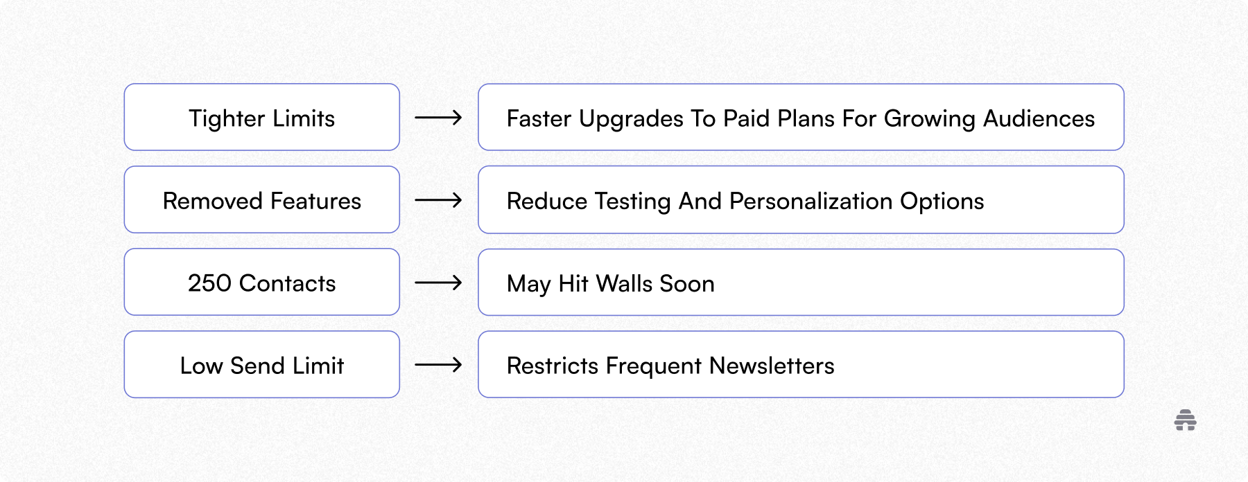 Flow diagram showing how tighter limits, removed features, low contact caps, and send restrictions impact newsletter growth. Used by beehiiv to explain why creators may outgrow restrictive email platforms.