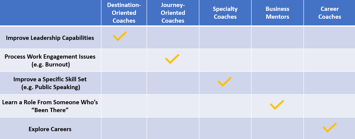 Matching client needs to coaching approach.