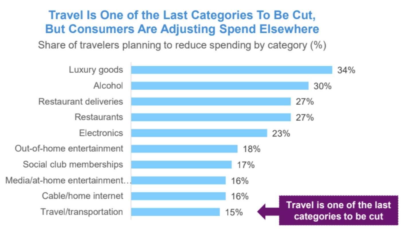bar chart showing trail spending