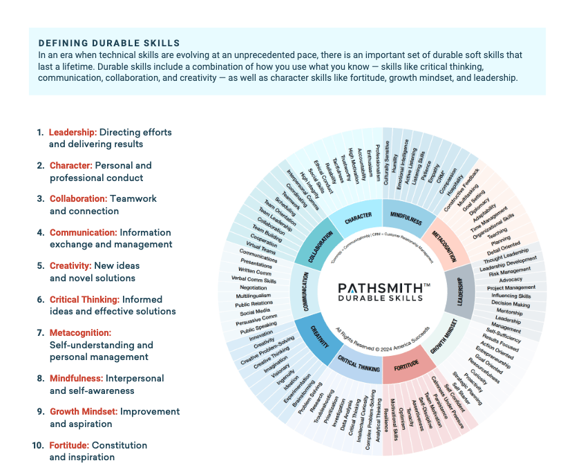 Image showing a variety of durable skills