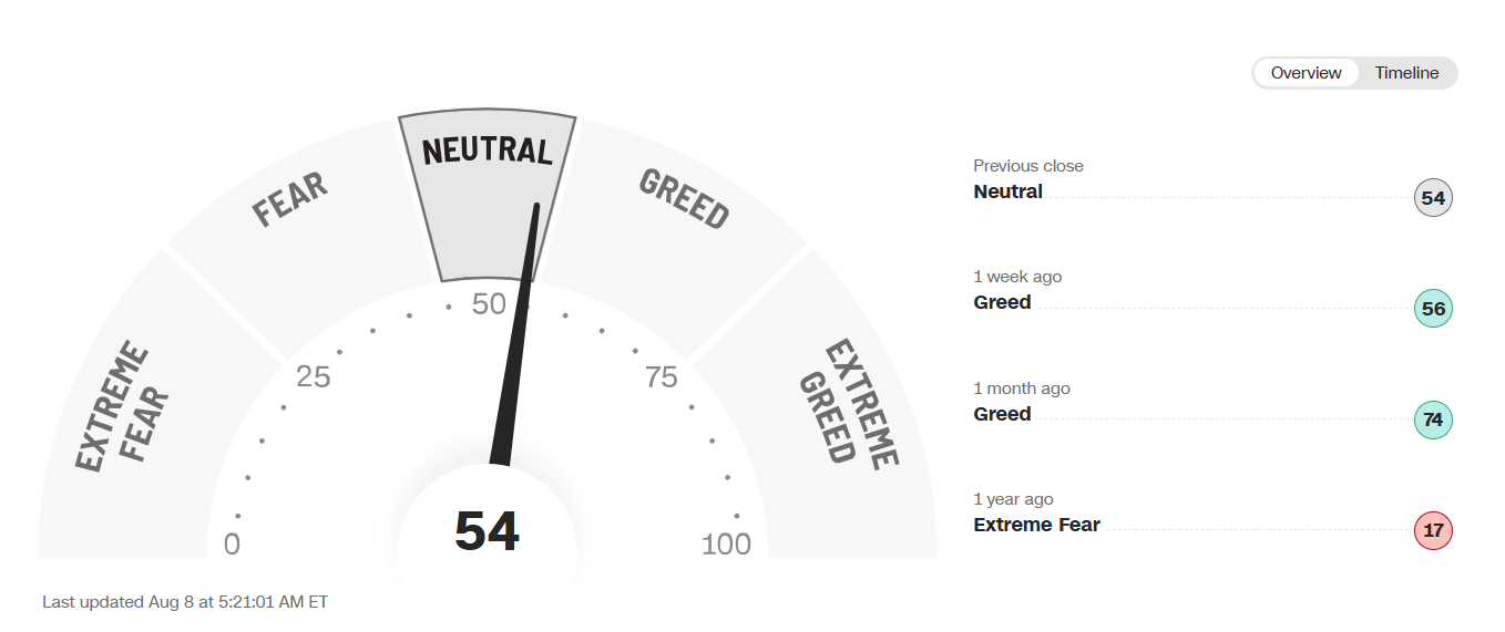 The CNN Fear & Greed Index quantifies investor sentiment on a 0–100 scale, from extreme fear to extreme greed—giving you a clear, data-driven emotional gauge.