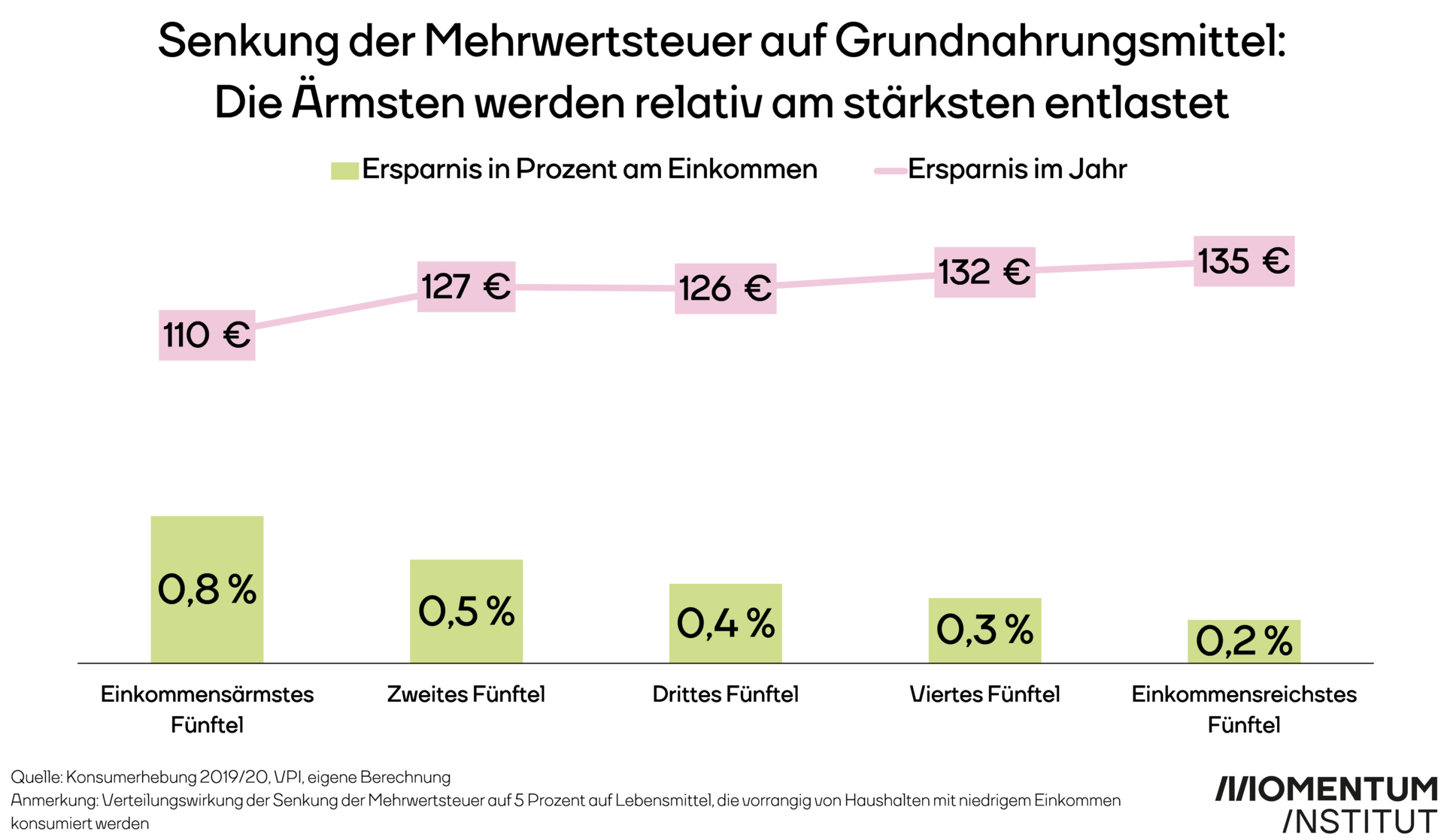 Senkung der Mehrwertsteuer auf Grundnahrungsmittel: Die Ärmsten werden relativ am stärksten entlastet. Während die Maßnahme dem einkommensärmsten Zehntel eine Ersparnis von 110 Euro jährlich bringt (0,8% des Einkommens), spart sich das einkommensreichste Zehntel mit 135 Euro anteilig am Einkommen 0,2 Prozent. 