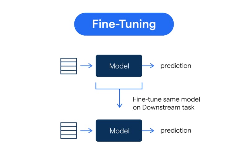 fine-tuning-is-for-changing-how-ai-concepts-2026-models-behave