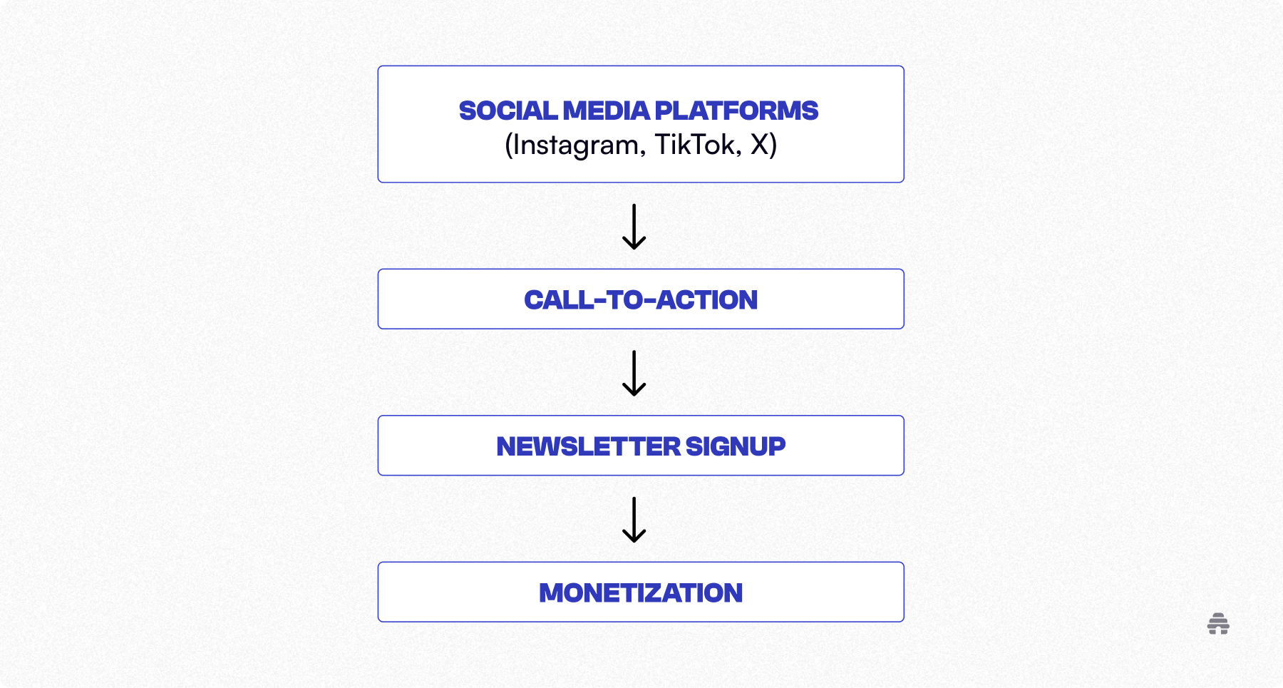 A simple funnel diagram showing how creators move audiences from social media platforms like Instagram, TikTok, and X to a call-to-action, then to a newsletter signup, and ultimately to monetization—illustrating a typical beehiiv growth and revenue workflow.