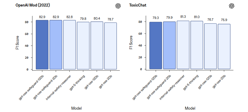 openai-dropped-new-safety-models-and-theyre-openish