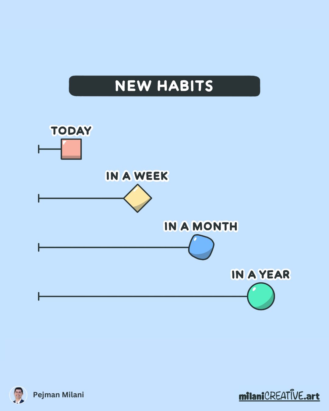 Visual metaphor by milaniCREATIVE.art titled “New Habits,” showing four horizontal timelines that represent how small daily changes compound over time. Each timeline is labeled with a different milestone. “Today,” “In a Week,” “In a Month,” and “In a Year”, with corresponding shapes (a square, diamond, rounded rectangle, and circle) placed further along the timeline to visually mark progress. The shapes grow smoother as time passes, symbolizing the increasing impact of consistent habit formation. The image highlights how tiny actions taken today can lead to meaningful transformation with time. 