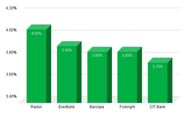 Savings Rates 011526
