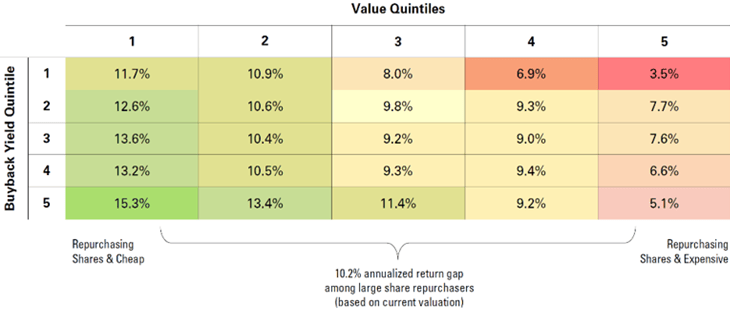 Value is a huge factor in choosing stocks with higher buyback yield