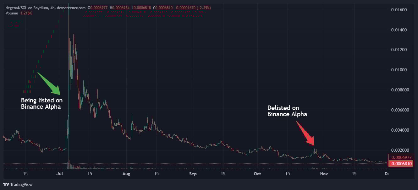 degenai-price-before-and-after-being-listed