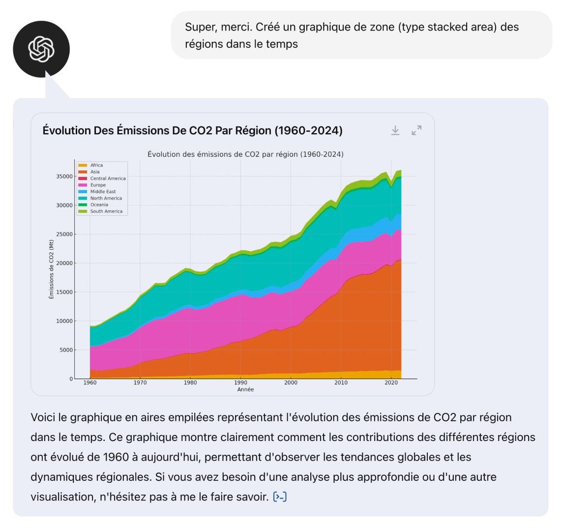ChatGPT, notre fidĂšle assistant datajournaliste : exemple dâun graphique de donnĂ©es âstacked areaâ proposĂ© par ChatGPT