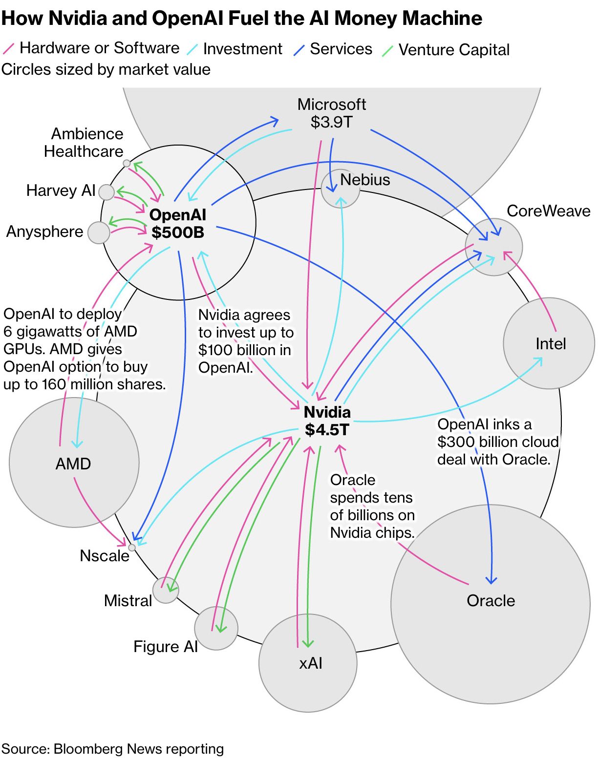 how-nvidia-and-openai-fuel-the-ai-money-machine