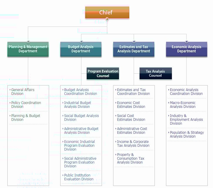 An example org chart with four departments under the CEO and further branches underneath them.